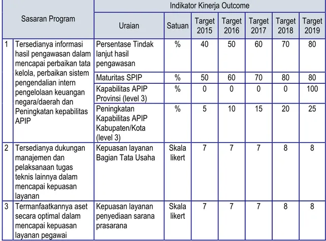 Tabel  4.1.  Target  Kinerja  Sasaran  Program  Perwakilan  BPKP  Provinsi  Kalimantan Selatan 