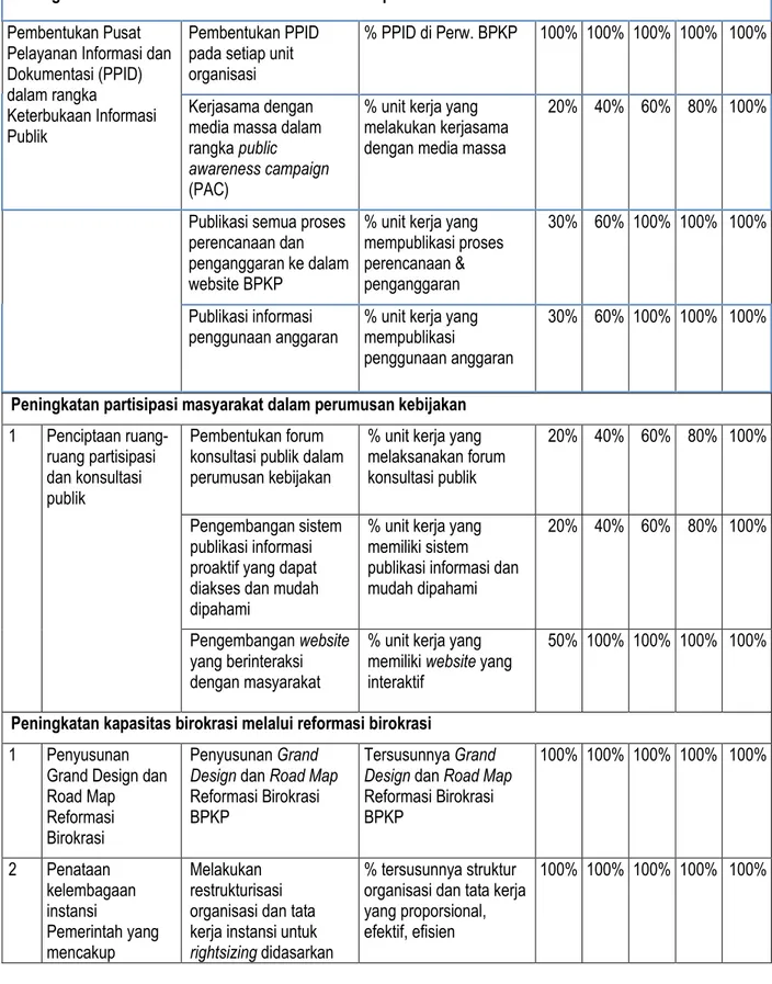 Tabel  4.3  Pengarusutamaan  Tata  Kelola  Pemerintahan  di  Perwakilan  BPKP  Provinsi Kalimantan Selatan 