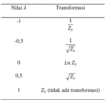 Tabel 2.1 Transformasi Berdasarkan Nilai    Nilai    Transformasi  -1  -0,5  √   0       0,5  √ 