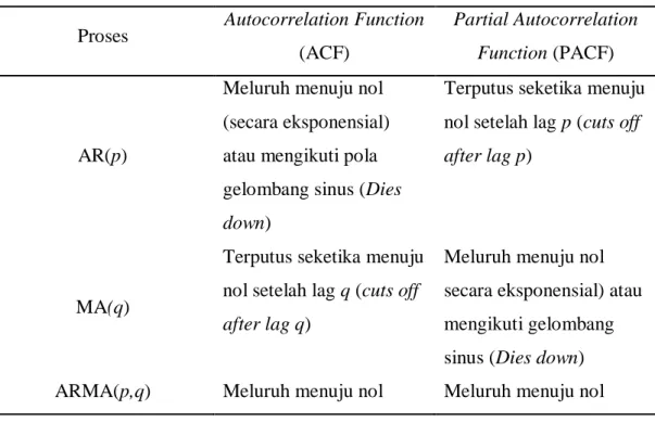 Tabel 2.2 Karakteristik Utama dari ACF dan PACF Teoritis untuk Proses  Stasioner 