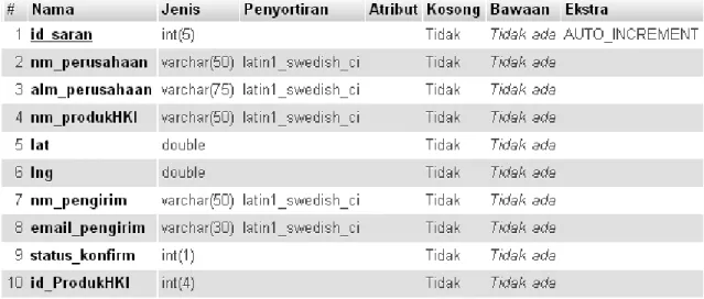 Gambar 5. Struktur Tabel tb_user 