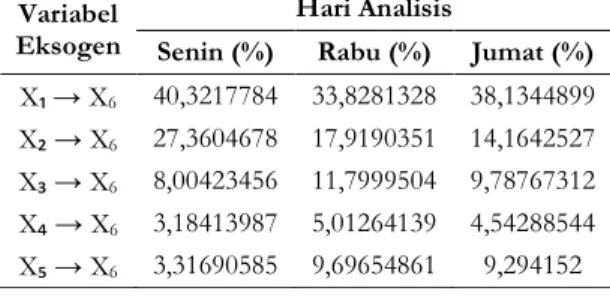 Tabel 9. Rekapitulasi Persentase Pengaruh Masing-masing Variabel Eksogen terhadap Variabel Endogen  Variabel 