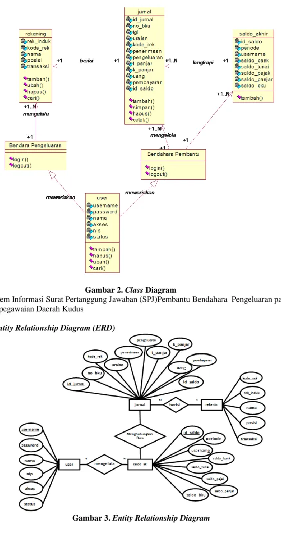 Gambar 2. Class Diagram  