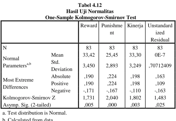 Tabel 4.12  Hasil Uji Normalitas 