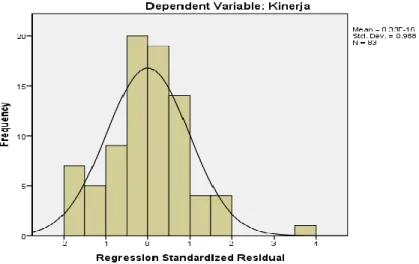 Gambar 4.2 Histogram Display Normal Curve Kinerja Karyawan 