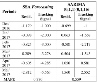Tabel 7. Tracking Signal Metode Peramalan SSA dan  SARIMA 