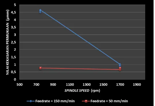 Gambar 13 :  Pengaruh feedrate dan spindle speed terhadap kekasaran permukaan dengan media pendingin dromus 