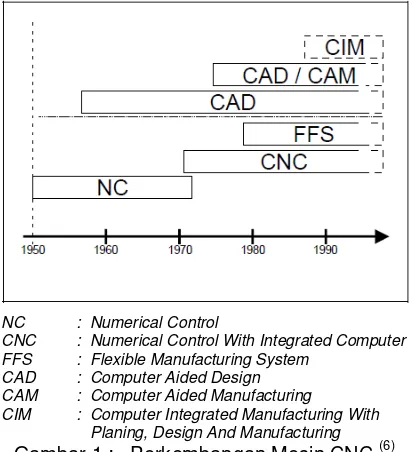 Gambar 1 :   Perkembangan Mesin CNC Planing, Design And Manufacturing(6) 