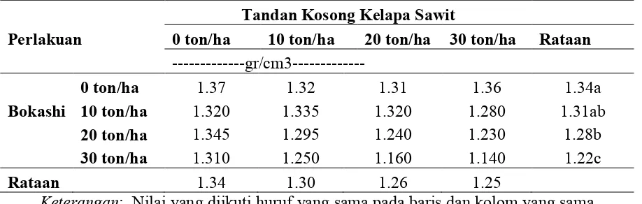 Tabel 1. Rataan Nilai Bulk Density Tanah oleh Pengaruh Pemberian Bokashi danKompos Tandan Kosong Kelapa Sawit (gr/cm3)
