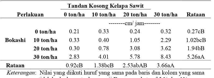Tabel 3. Rataan Nilai Permeabilitas Tanah oleh Pengaruh Pemberian Bokashi danKompos Tandan Kosong Kelapa Sawit (cm/jam)