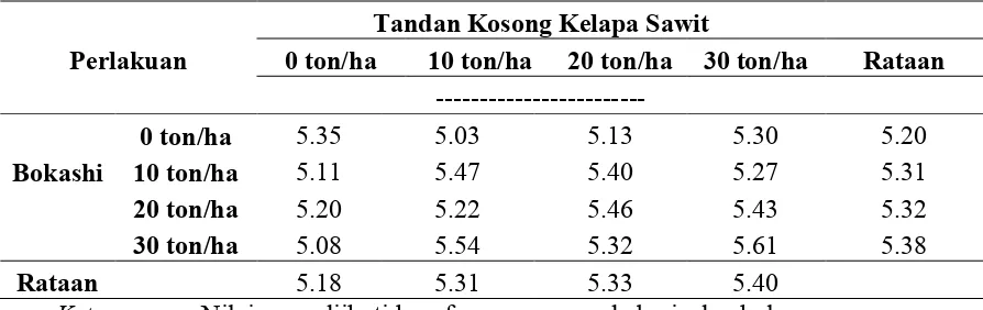 Tabel 5. Rataan Nilai pH Tanah oleh Pengaruh Pemberian Bokashi dan KomposTandan Kosong Kelapa Sawit Akhir Masa Vegetatif.