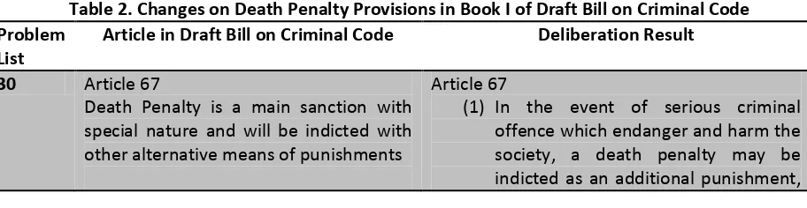 Table 2. Changes on Death Penalty Provisions in Book I of Draft Bill on Criminal Code 