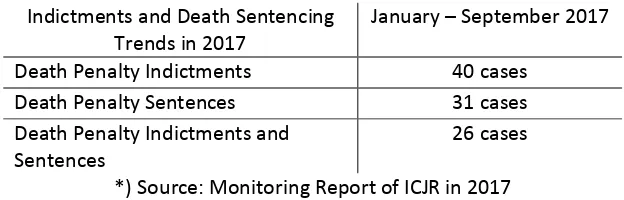 Table 1. Indictments and Death Sentencing Trends in 2017 