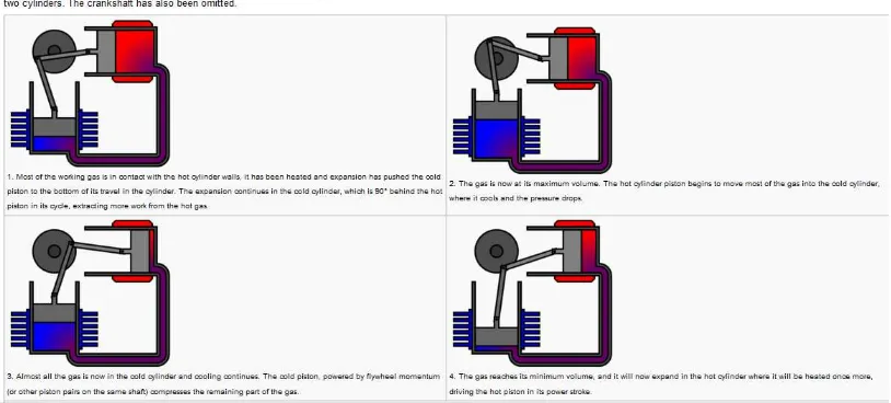 Gambar 1 :  Mekanisme Mesin Stirling Tipe α 