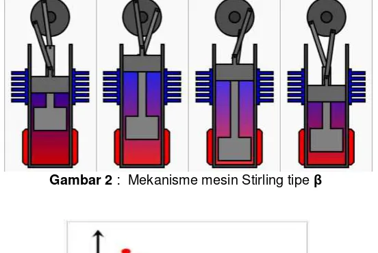 Gambar 2 :  Mekanisme mesin Stirling tipe β 