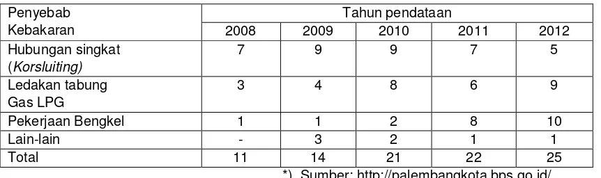 Tabel 2. Kerugian Akibat Kebakaran Di Kota Palembang Periode Tahun 2008 s/d 2012*) 