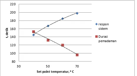 Tabel 3. Data pengujian model untuk sensor temperatur jenis Thermoelectric 