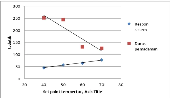 Gambar 5 :   Kurva Pengujian Model Untuk Sensor Temperatur Jenis Thermomechanics 