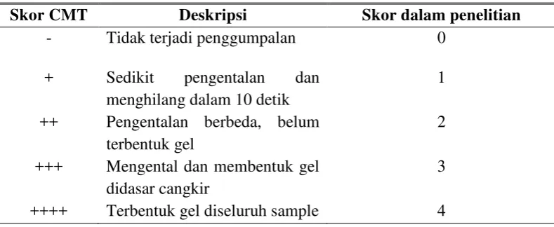 Tabel 5. Transformasi skor CMT 