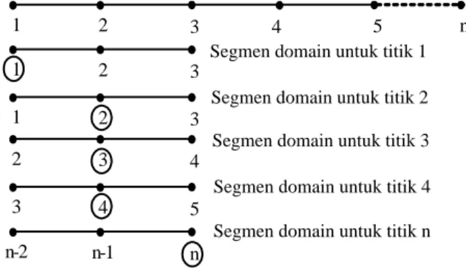 Gambar 2.1. Ilustrasi polinomial lagrange 