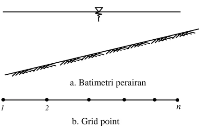 Gambar 4.2. Pembagian domain dalam sejumlah  grid-point 