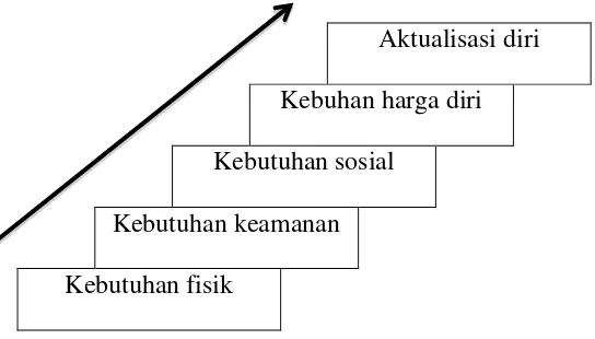 Gambar 1.2 Maslow`s need hierarchy 