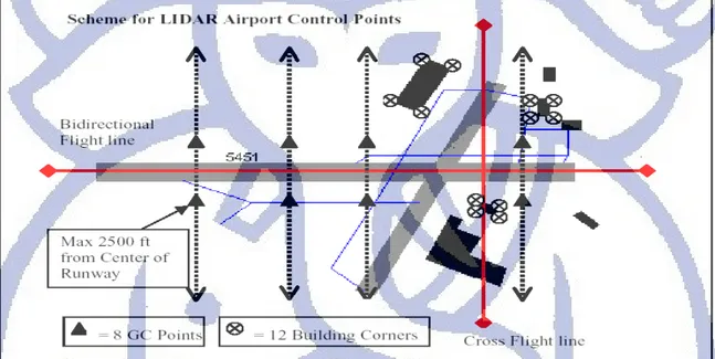Gambar 6.1 Skema Kontrol Kaliberasi pada Area Airport   [www.airbornelassermapping.com] 
