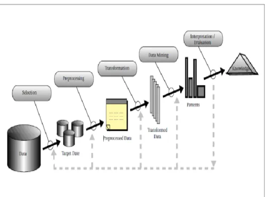 Gambar 2-1 : Knowledge discovery in database 