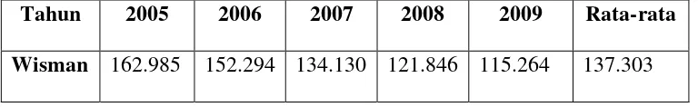 Tabel 3.3 Jumlah wisman yang datang ke kota Medan 2005- 2009 