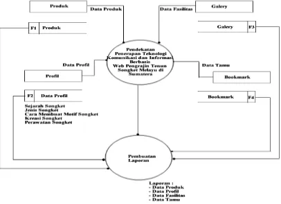 Gambar 3.1 Data Flow Diagram 3.3 Perancangan Database 