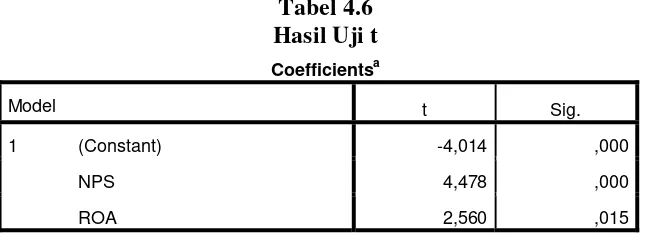 Tabel 4.6 Hasil Uji t 