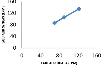 Gambar 3  :  Laju alir udara pembakaran vs laju alir syngas 