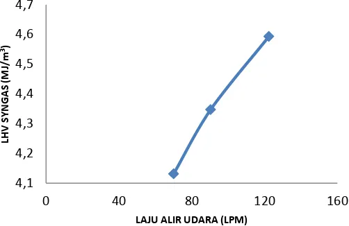 Gambar 5 : Laju alir udara vs LHV syngas 