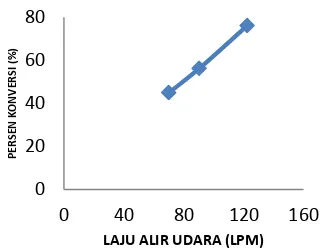 Gambar 7 : Laju alir udara vs persen (%) konversi gas 