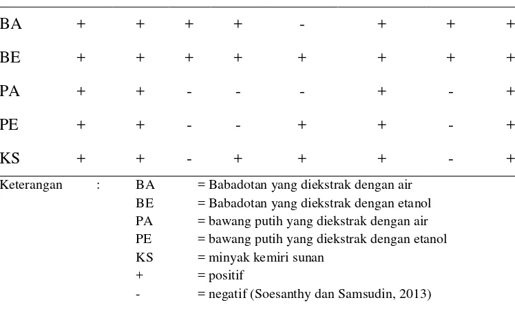 Tabel 3. Kualitatif fitokimia pada Berbagai Ekstrak 