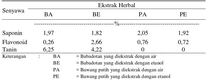 Tabel 4. Kuantitatif Saponin, Flavonoid dan Tanin pada Berbagai Ekstrak 