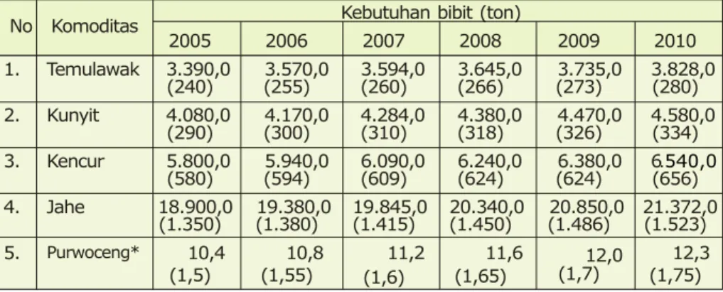 Tabel 8.  Kebutuhan bibit dan luas lahan pengusahan temulawak, kunyit, kencur,  jahe              dan purwoceng pada tahun 2005-2010