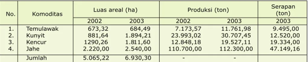 Tabel 1.  Luas areal, produksi dan serapan temulawak, kunyit, kencur dan jahe  tahun 2002-2003