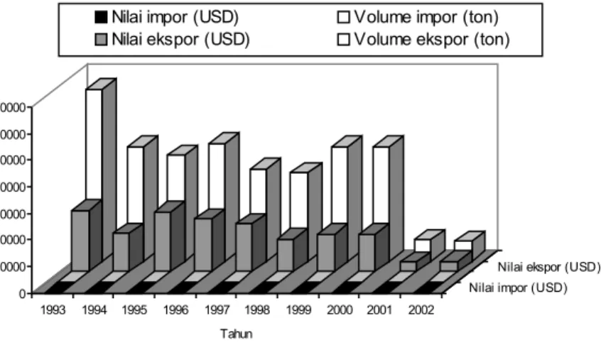 Gambar 3. Perkembangan volume dan nilai ekspor-impor jahe          Indonesia di pasar dunia tahun 1993-2002