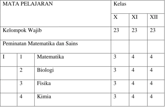 Tabel 3: Struktur Mata Pelajaran Wajib Menurut Jurusan Kurikulum 2013  Jenjang SMA dan MA 