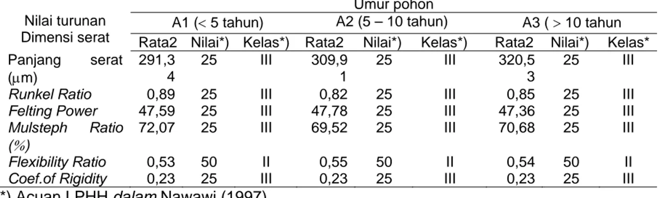 Tabel 2.  Nilai rata-rata turunan dimensi serat kayu manis (Cinnamomum burmanii  Blume)  pada  tiga kelas   umur pohon 