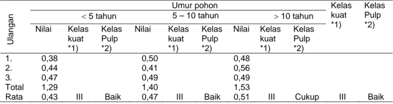 Tabel 3.  Berat jenis kayu  manis (Cinnamomum burmanii Blume) pada tiga kelas  umur pohon 