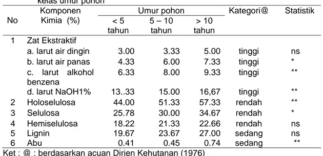 Tabel 4.  Komponen kimia kayu Manis (Cinnamomum burmanii Blume) pada tiga  kelas umur pohon 