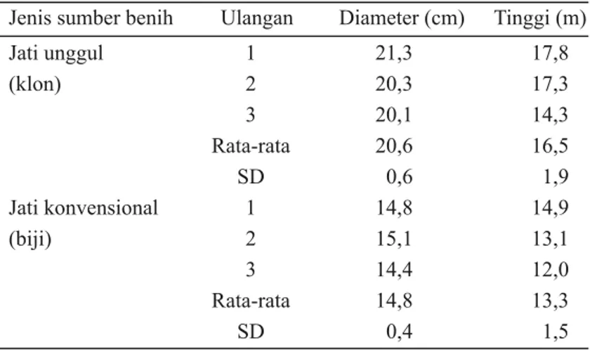 Tabel 2 menunjukkan nilai rata-rata sifat fisika kayu jati unggul dan kayu jati konvensional
