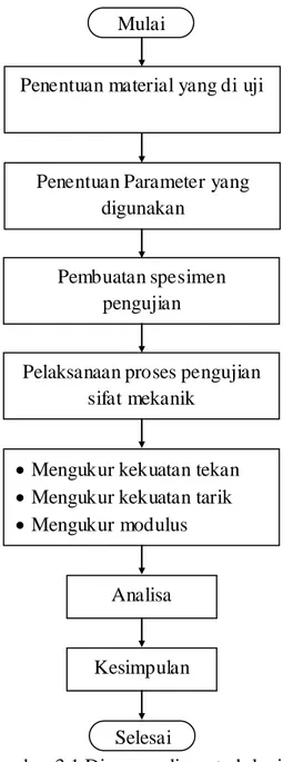 Gambar 3.1 Diagram alir metodologi pengujian Mulai 