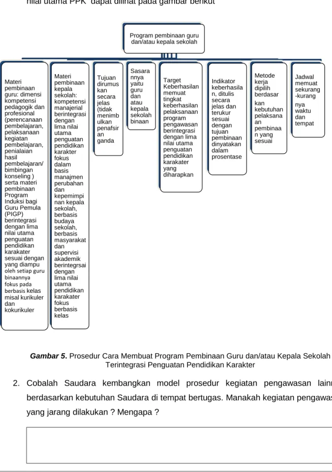 Gambar 5. Prosedur Cara Membuat Program Pembinaan Guru dan/atau Kepala Sekolah  Terintegrasi Penguatan Pendidikan Karakter 