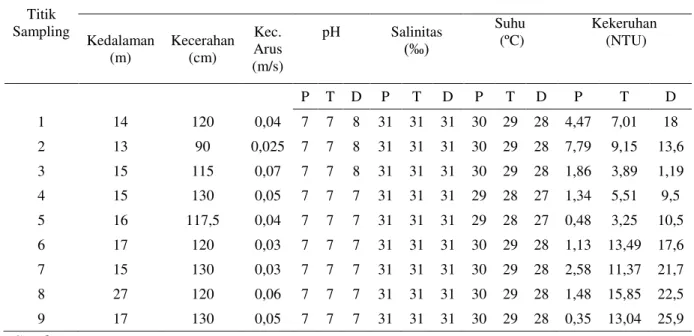 Tabel 1. Parameter Lingkungan Perairan Laut Paya Kundur Pada Saat Surut 