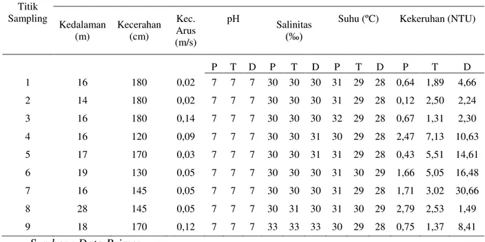 Tabel 2. Parameter Lingkngan Perairan Laut Paya Kundur Pada Saat Pasang 