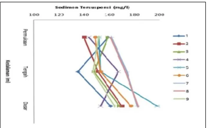 Gambar 2. Profil vertikal sedimen tersuspensi saat surut Tabel 4. Kesesuaian Nilai TSS Perairan Untuk Kepentingan Perikanan  No  Nilai TSS (mg/l)  Pengaruh Terhadap Perikanan 