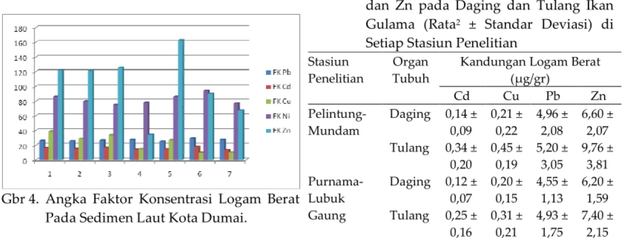 Tabel 4. Kandungan  Logam  Berat  Cd,  Cu,  Pb,  dan  Zn  pada  Daging  dan  Tulang  Ikan  Gulama di Perairan Dumai 